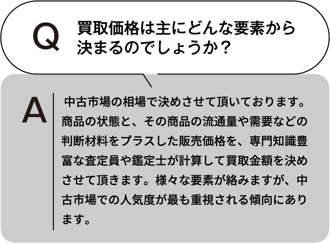 買取価格は主にどんな要素から決まるのでしょうか? 中古市場の相場で決めさせて頂いております。商品の状態と、その商品の流通量や需要などの判断材料をプラスした販売価格を、専門知識豊富な査定員や鑑定士が計算して買取金額を決めさせて頂きます。様々な要素が絡みますが、中古市場での人気度が最も重視される傾向にあります。